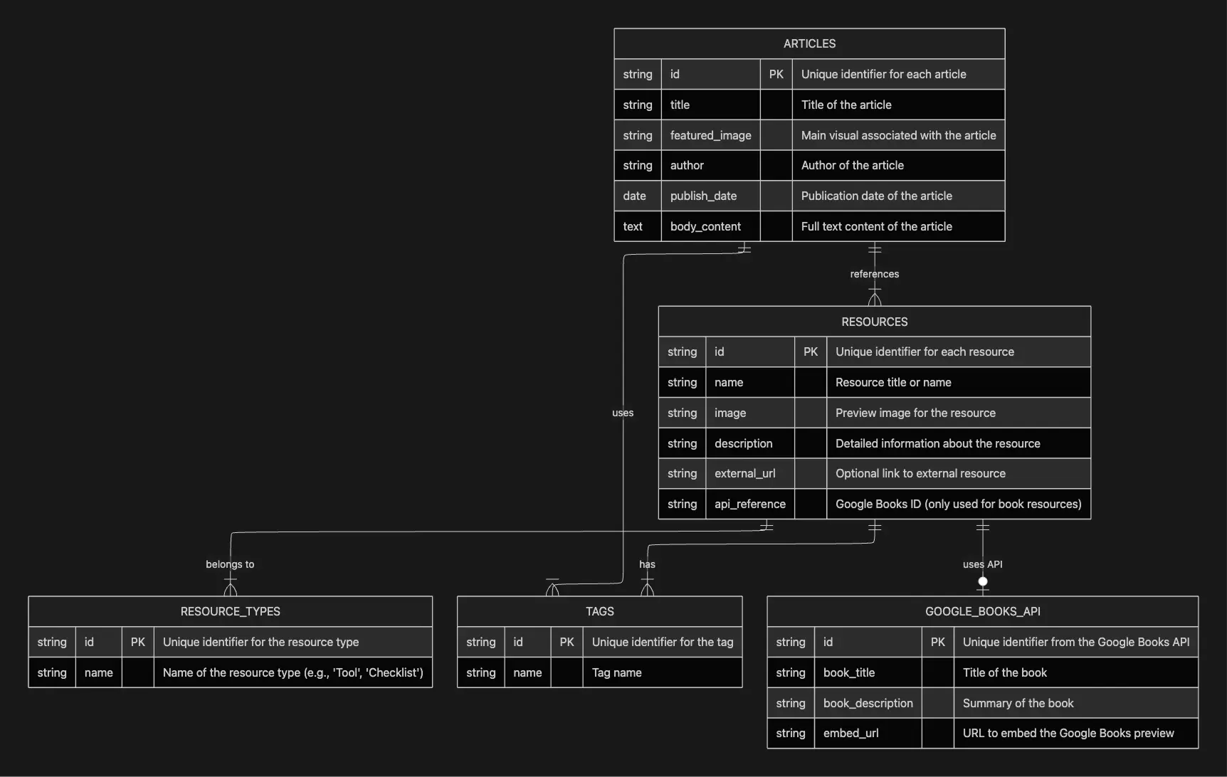 System architecture diagram for the Contentful, API, Next.js, and Vercel workflow
