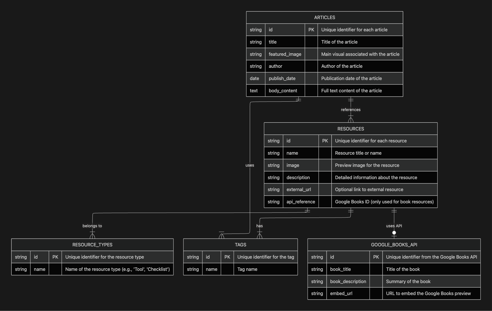 System architecture diagram for the Contentful, API, Next.js, and Vercel workflow
